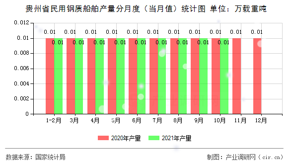 貴州省民用鋼質船舶產量分月度（當月值）統計圖