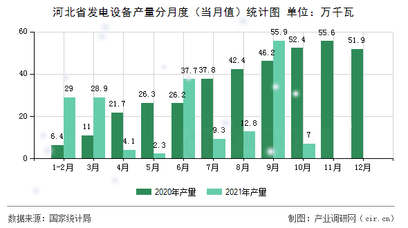 河北省發電設備產量分月度（當月值）統計圖