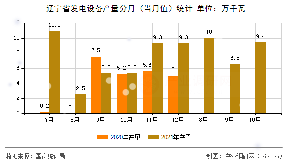 遼寧省發電設備產量分月（當月值）統計