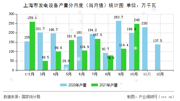 上海市發電設備產量分月度（當月值）統計圖