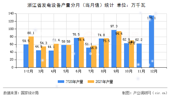 浙江省發電設備產量分月（當月值）統計