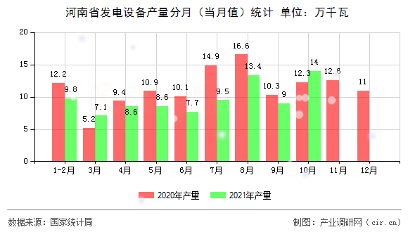 河南省發電設備產量分月（當月值）統計