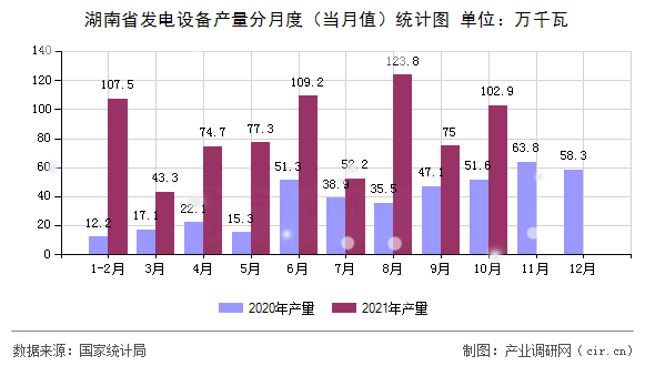 湖南省發電設備產量分月度（當月值）統計圖