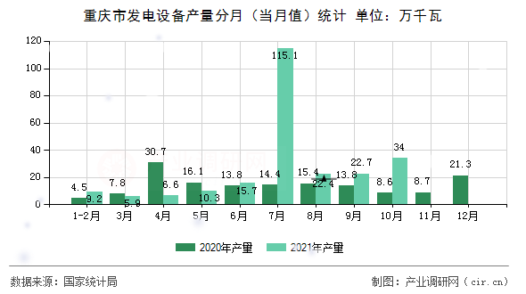 重慶市發(fā)電設(shè)備產(chǎn)量分月（當(dāng)月值）統(tǒng)計