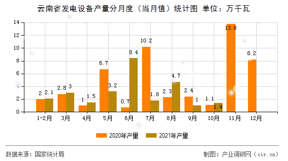 云南省發電設備產量分月度（當月值）統計圖