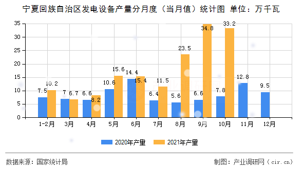寧夏回族自治區(qū)發(fā)電設(shè)備產(chǎn)量分月度（當月值）統(tǒng)計圖