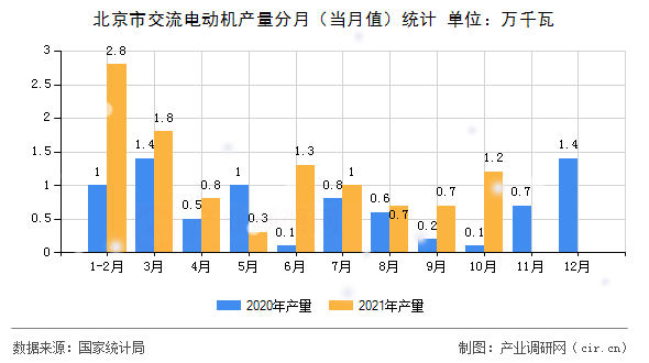 北京市交流電動機產量分月（當月值）統計
