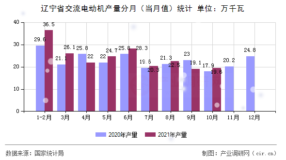 遼寧省交流電動機產(chǎn)量分月（當(dāng)月值）統(tǒng)計
