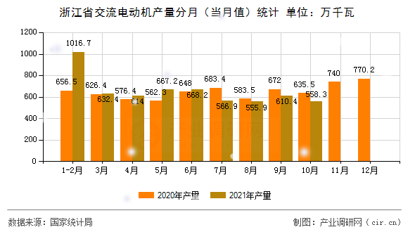 浙江省交流電動機產(chǎn)量分月（當月值）統(tǒng)計