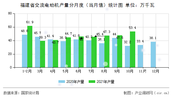 福建省交流電動機產量分月度（當月值）統計圖