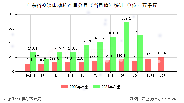 廣東省交流電動機產量分月（當月值）統計