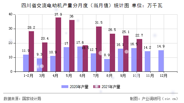 四川省交流電動(dòng)機(jī)產(chǎn)量分月度（當(dāng)月值）統(tǒng)計(jì)圖