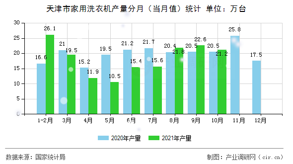 天津市家用洗衣機產量分月（當月值）統計