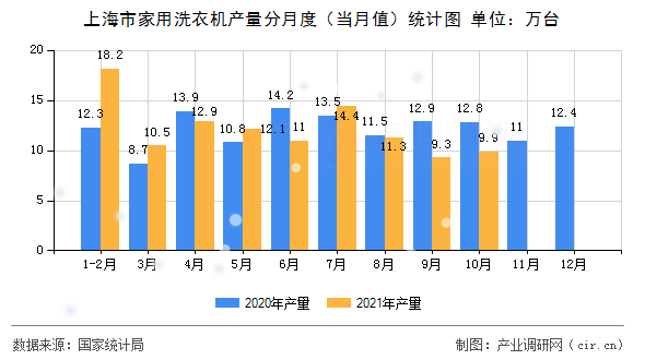 上海市家用洗衣機產量分月度（當月值）統計圖