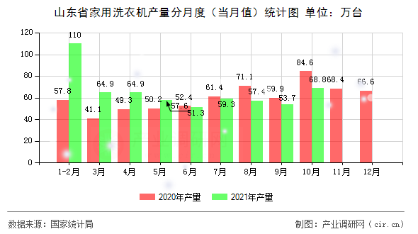 山東省家用洗衣機產量分月度（當月值）統(tǒng)計圖