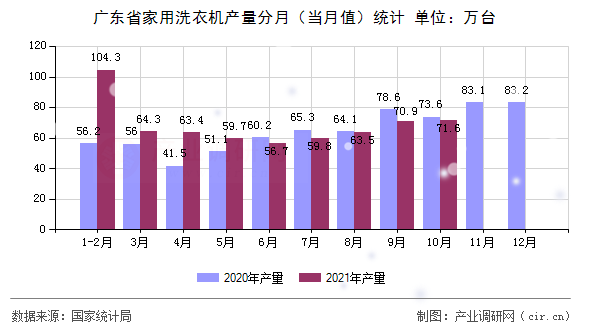 廣東省家用洗衣機產量分月（當月值）統計