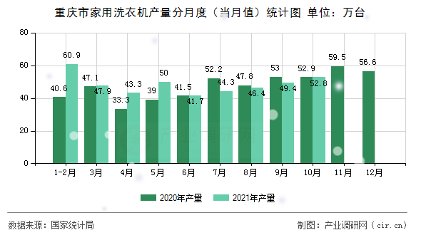 重慶市家用洗衣機產量分月度（當月值）統計圖