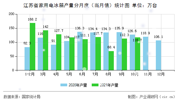 江蘇省家用電冰箱產(chǎn)量分月度（當(dāng)月值）統(tǒng)計圖