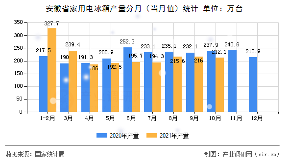 安徽省家用電冰箱產量分月（當月值）統計