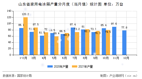 山東省家用電冰箱產(chǎn)量分月度（當(dāng)月值）統(tǒng)計(jì)圖
