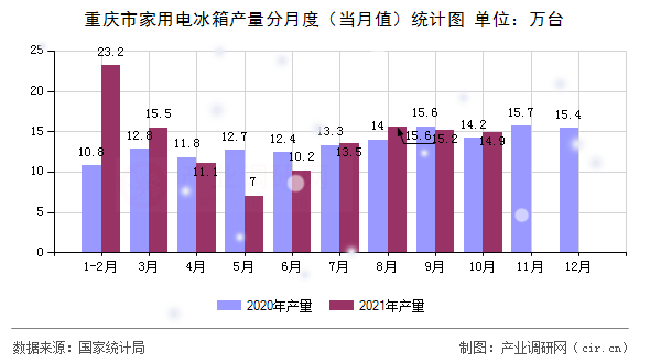 重慶市家用電冰箱產量分月度（當月值）統計圖