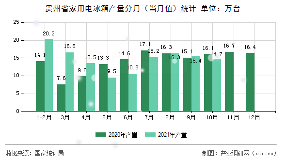 貴州省家用電冰箱產量分月（當月值）統計
