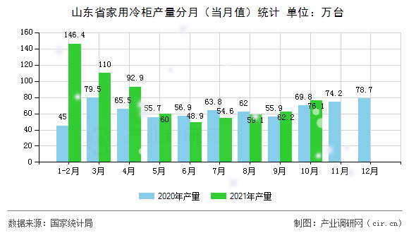 山東省家用冷柜產量分月（當月值）統計