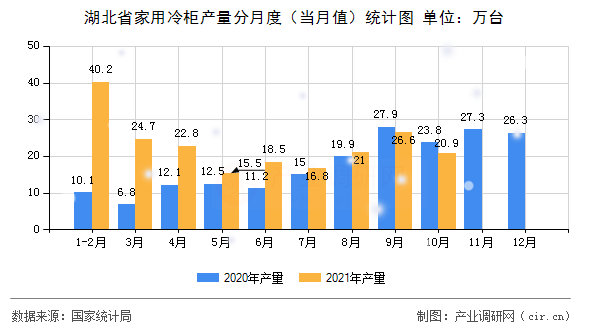 湖北省家用冷柜產量分月度（當月值）統計圖