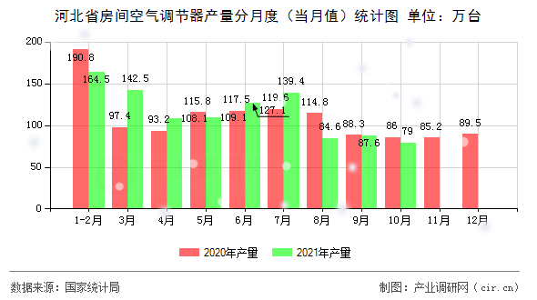 河北省房間空氣調節器產量分月度（當月值）統計圖