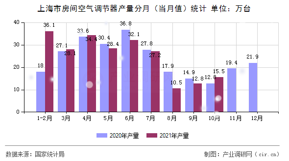 上海市房間空氣調節器產量分月（當月值）統計
