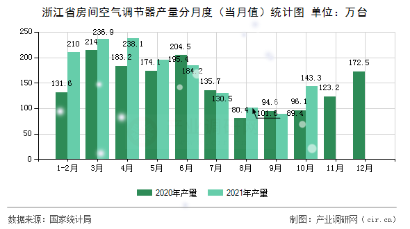 浙江省房間空氣調節器產量分月度（當月值）統計圖