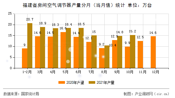 福建省房間空氣調(diào)節(jié)器產(chǎn)量分月（當月值）統(tǒng)計