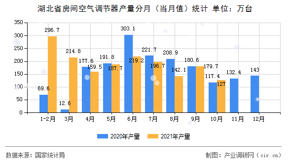 湖北省房間空氣調節器產量分月（當月值）統計