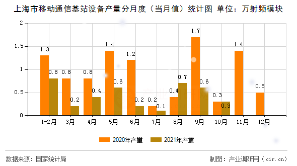 上海市移動通信基站設(shè)備產(chǎn)量分月度（當(dāng)月值）統(tǒng)計圖