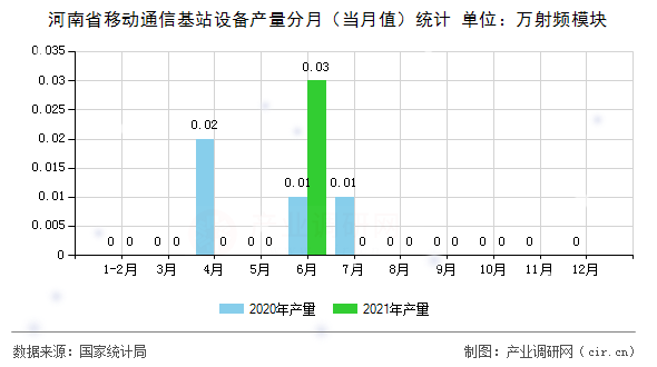 河南省移動通信基站設備產量分月（當月值）統計