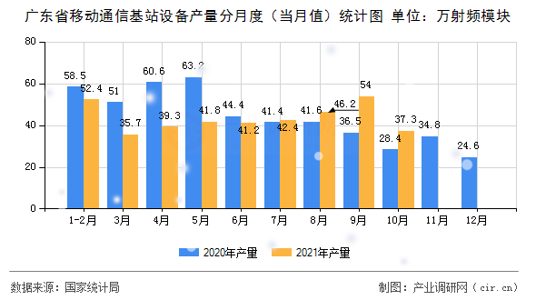 廣東省移動通信基站設備產量分月度（當月值）統計圖