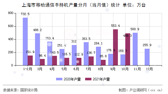 上海市移動通信手持機產(chǎn)量分月（當(dāng)月值）統(tǒng)計
