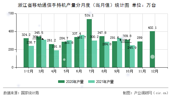 浙江省移動通信手持機產量分月度（當月值）統計圖