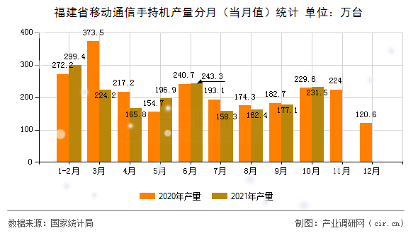 福建省移動通信手持機產量分月（當月值）統計