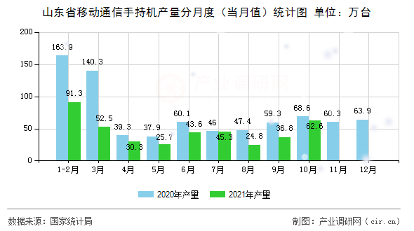 山東省移動通信手持機產量分月度（當月值）統計圖