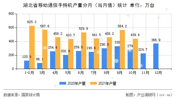 湖北省移動通信手持機產量分月（當月值）統計