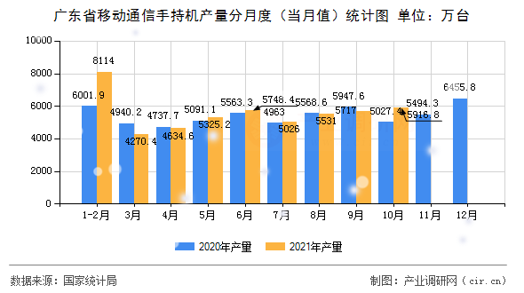 廣東省移動通信手持機產量分月度（當月值）統計圖