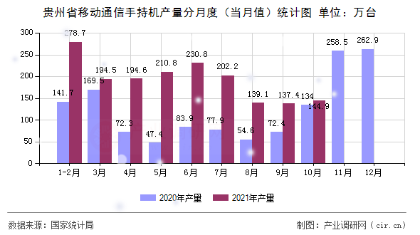 貴州省移動通信手持機產量分月度（當月值）統計圖