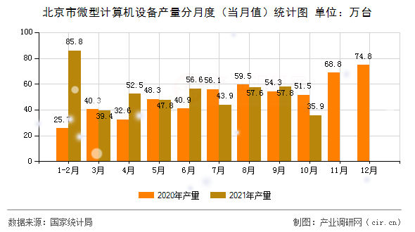 北京市微型計算機設備產量分月度（當月值）統計圖