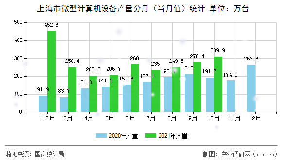 上海市微型計算機設備產量分月（當月值）統計