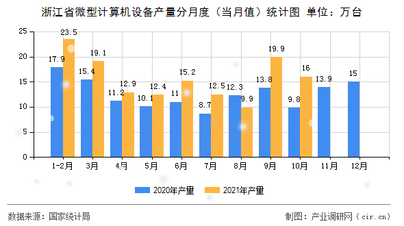 浙江省微型計算機設備產量分月度（當月值）統計圖