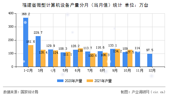 福建省微型計算機設備產量分月（當月值）統計