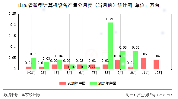 山東省微型計算機設備產量分月度（當月值）統計圖