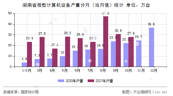 湖南省微型計算機設備產量分月（當月值）統計