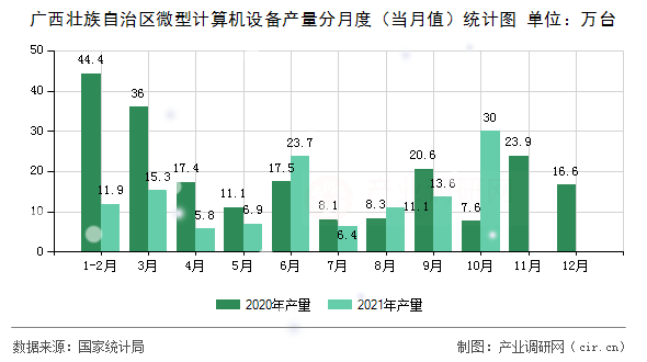 廣西壯族自治區(qū)微型計算機設(shè)備產(chǎn)量分月度（當(dāng)月值）統(tǒng)計圖